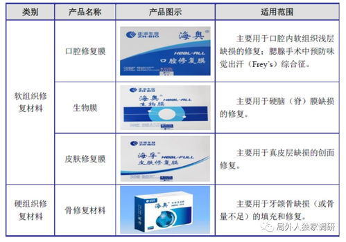 正海生物（300653） 深耕再生醫學賽道，超高毛利彰顯技術壁壘與成長潛力