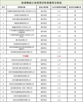 深圳市消委會發(fā)布快遞物流消費評價指數(shù)排行榜